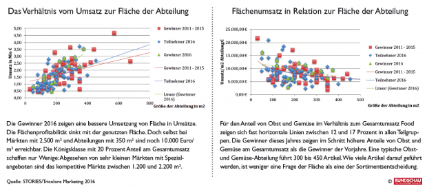 Fruchtpreis 2016: Die Besten geben die Richtung vor