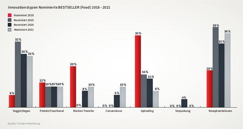 BESTSELLER 2021: Nachhaltigkeit, bewusster Genuss und starke Marken